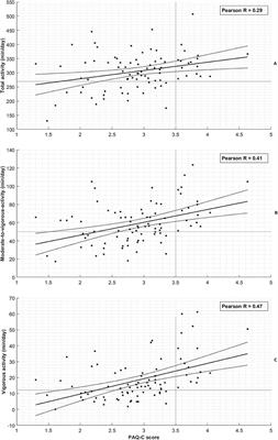 Can the Childhood Physical Activity Questionnaire Be Used to Identify Physical Activity Levels in Children With Asthma?